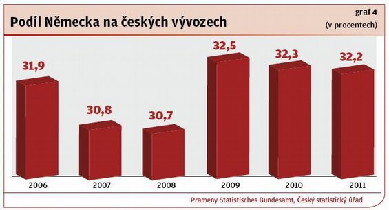 Silná německá ekonomika táhne české vývozy. Hlavně v těžkých časech