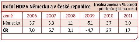 Silná německá ekonomika táhne české vývozy. Hlavně v těžkých časech