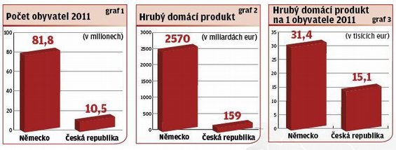 Silná německá ekonomika táhne české vývozy. Hlavně v těžkých časech